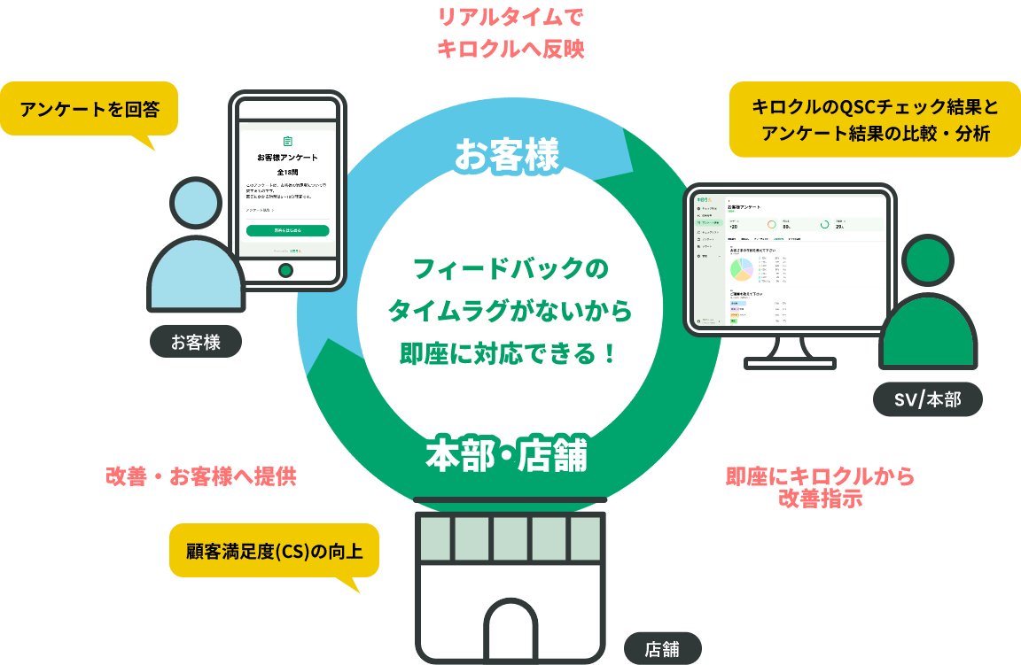 キロクルアンケートの流れ